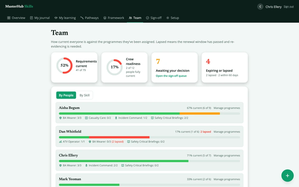 Skills team view showing competency records and reviews needing attention