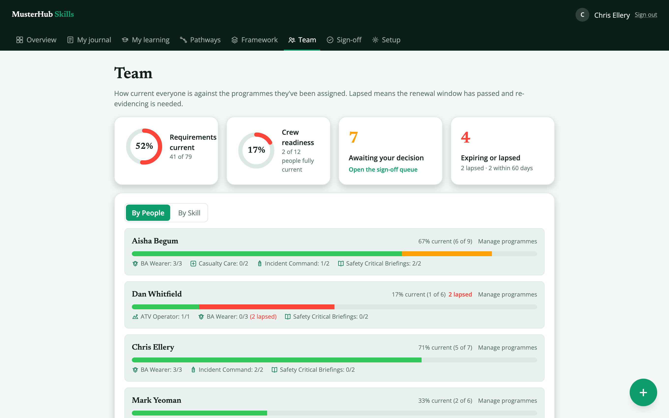 The Skills Team page: a readiness board with four tiles and a per-person view of how current every crew member is